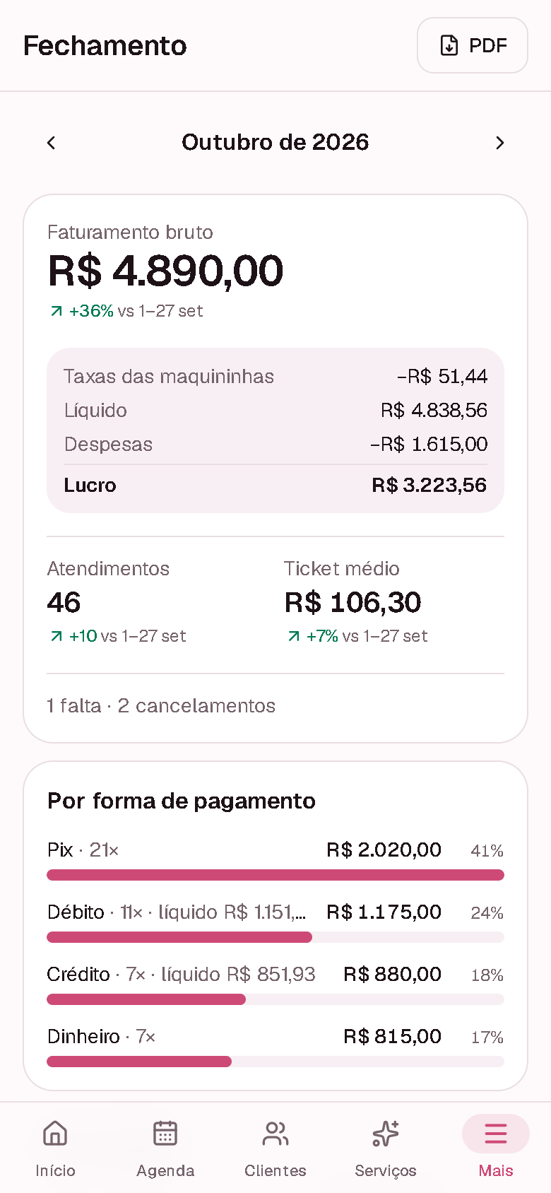 Fechamento do mês com bruto, taxas, despesas e lucro